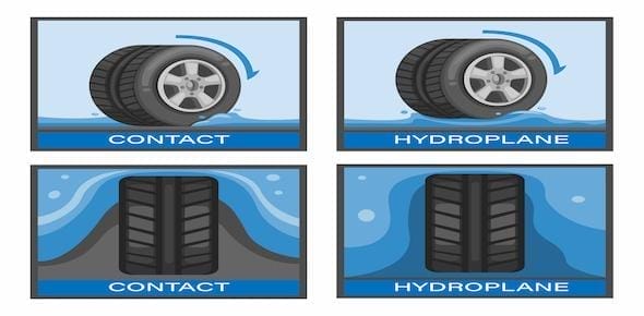 Diagram illustrating what you need to know about a tire in contact with a wet surface and hydroplaning. The first set shows side views, while the second set reveals bottom views, emphasizing the critical details that can prevent a hydroplane car accident.